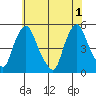 Greenwich Pier tide chart for Saturday, June 1, 2024