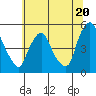 Greenwich Pier tide chart for Thursday, June 20, 2024