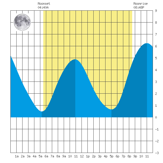 Greenwich Pier tide chart for Friday, June 21, 2024