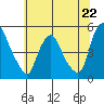 Greenwich Pier tide chart for Saturday, June 22, 2024