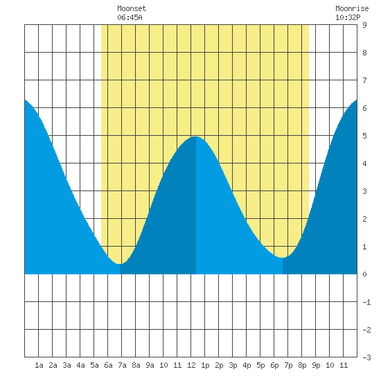 Greenwich Pier tide chart for Sunday, June 23, 2024