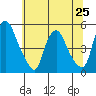Greenwich Pier tide chart for Tuesday, June 25, 2024