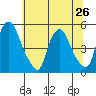 Greenwich Pier tide chart for Wednesday, June 26, 2024
