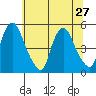 Greenwich Pier tide chart for Thursday, June 27, 2024