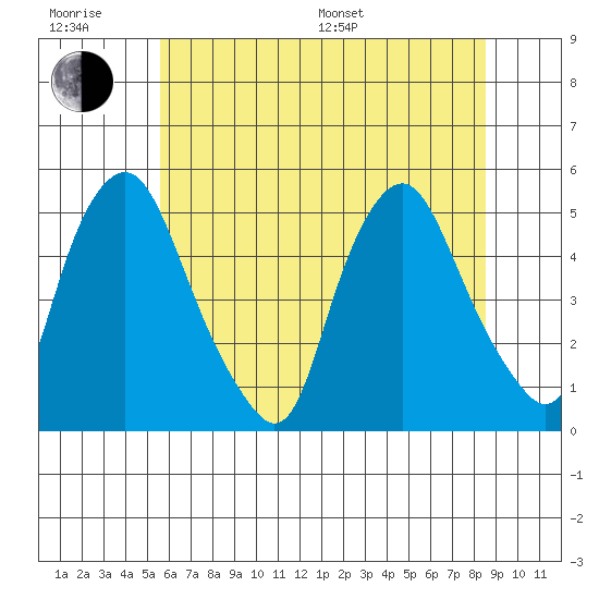 Greenwich Pier tide chart for Friday, June 28, 2024