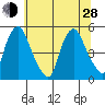 Greenwich Pier tide chart for Friday, June 28, 2024
