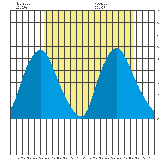 Greenwich Pier tide chart for Saturday, June 29, 2024
