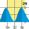 Greenwich Pier tide chart for Saturday, June 29, 2024