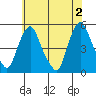 Greenwich Pier tide chart for Sunday, June 2, 2024