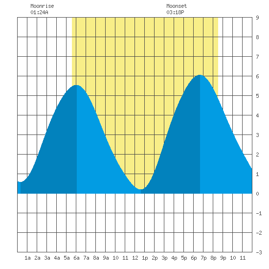 Greenwich Pier tide chart for Sunday, June 30, 2024