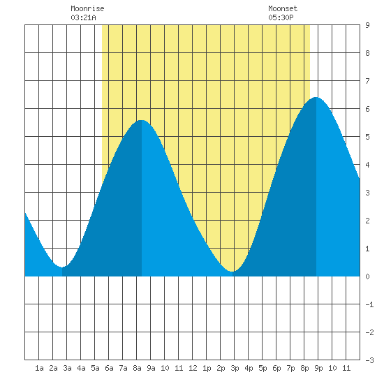 Greenwich Pier tide chart for Monday, June 3, 2024