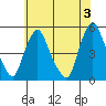 Greenwich Pier tide chart for Monday, June 3, 2024