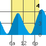 Greenwich Pier tide chart for Tuesday, June 4, 2024