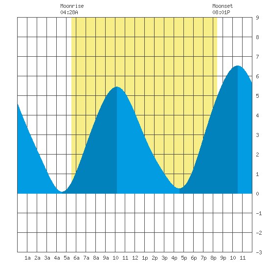 Greenwich Pier tide chart for Wednesday, June 5, 2024