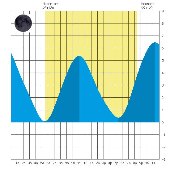 Greenwich Pier tide chart for Thursday, June 6, 2024