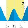 Greenwich Pier tide chart for Friday, June 7, 2024