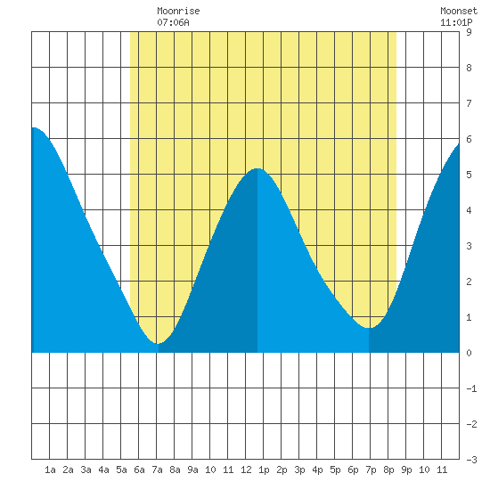 Greenwich Pier tide chart for Saturday, June 8, 2024