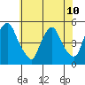 Greenwich Pier tide chart for Wednesday, July 10, 2024