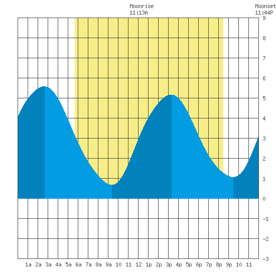 Greenwich Pier tide chart for Thursday, July 11, 2024