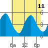 Greenwich Pier tide chart for Thursday, July 11, 2024