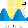 Greenwich Pier tide chart for Friday, July 12, 2024