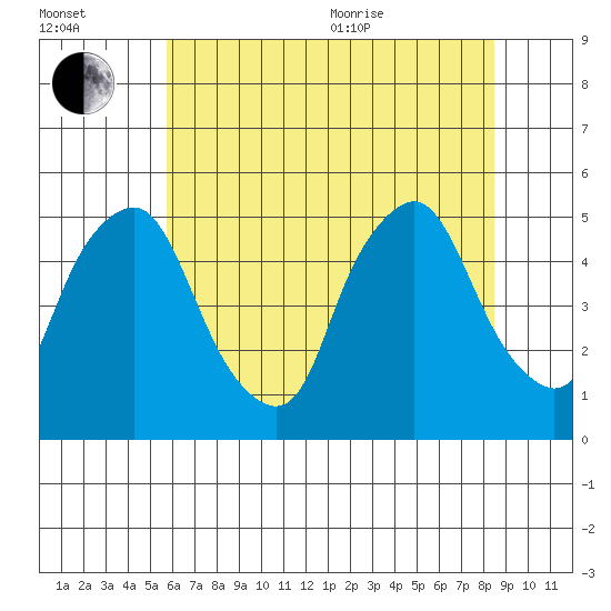 Greenwich Pier tide chart for Saturday, July 13, 2024