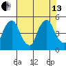 Greenwich Pier tide chart for Saturday, July 13, 2024