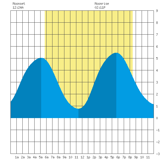 Greenwich Pier tide chart for Sunday, July 14, 2024
