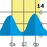 Greenwich Pier tide chart for Sunday, July 14, 2024