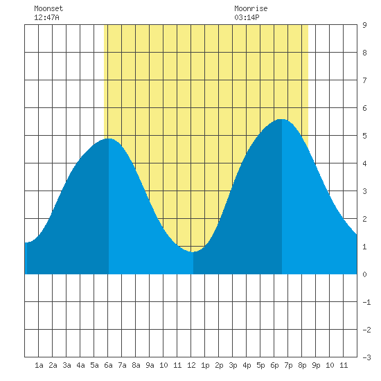 Greenwich Pier tide chart for Monday, July 15, 2024