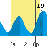 Greenwich Pier tide chart for Friday, July 19, 2024