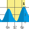 Greenwich Pier tide chart for Monday, July 1, 2024