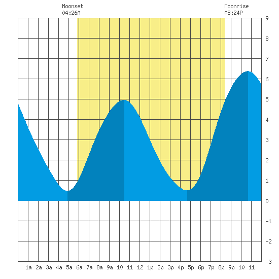 Greenwich Pier tide chart for Saturday, July 20, 2024