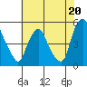 Greenwich Pier tide chart for Saturday, July 20, 2024