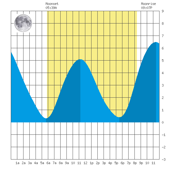 Greenwich Pier tide chart for Sunday, July 21, 2024