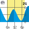Greenwich Pier tide chart for Sunday, July 21, 2024