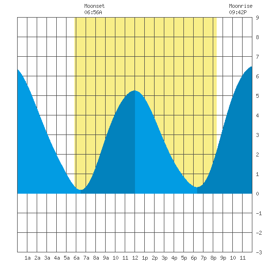 Greenwich Pier tide chart for Monday, July 22, 2024