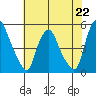Greenwich Pier tide chart for Monday, July 22, 2024