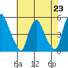 Greenwich Pier tide chart for Tuesday, July 23, 2024