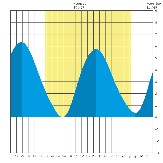 Greenwich Pier tide chart for Thursday, July 25, 2024