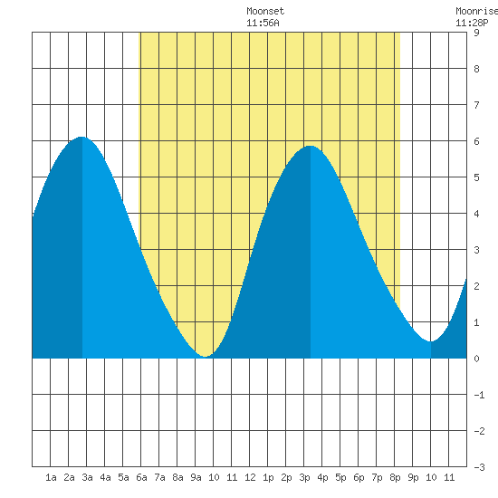 Greenwich Pier tide chart for Friday, July 26, 2024