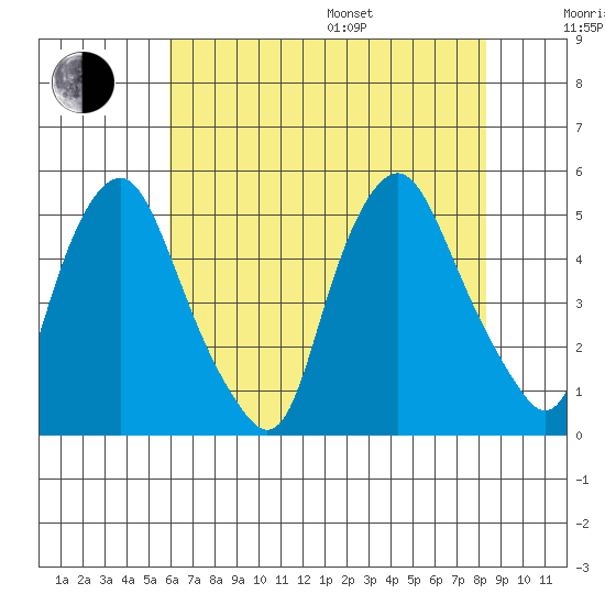 Greenwich Pier tide chart for Saturday, July 27, 2024