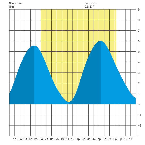 Greenwich Pier tide chart for Sunday, July 28, 2024