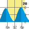 Greenwich Pier tide chart for Sunday, July 28, 2024