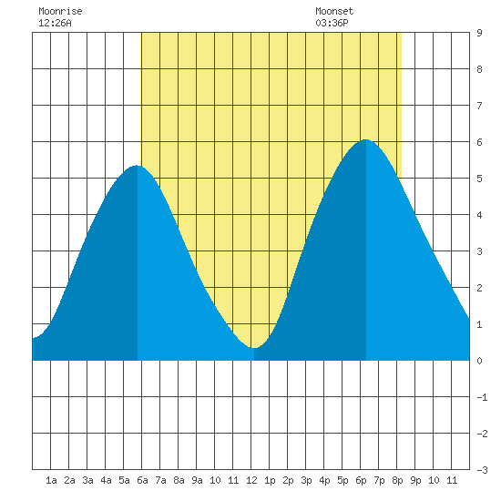 Greenwich Pier tide chart for Monday, July 29, 2024