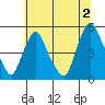Greenwich Pier tide chart for Tuesday, July 2, 2024