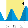Greenwich Pier tide chart for Thursday, July 4, 2024