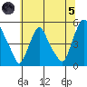 Greenwich Pier tide chart for Friday, July 5, 2024