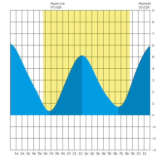 Greenwich Pier tide chart for Sunday, July 7, 2024