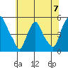 Greenwich Pier tide chart for Sunday, July 7, 2024